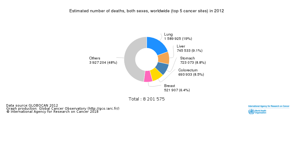 Úmrtí na pět nejčastějších zhoubných nádorů, obě pohlaví, svět, 2012