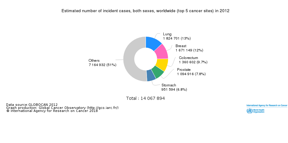 Incidence pěti nejčastějších zhoubných nádorů, obě pohlaví, svět, 2012