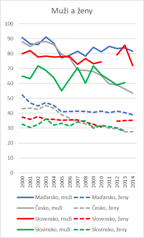 Vývoj úmrtnosti mužů a žen na zhoubný nádor kolorekta, vybrané země, 2000-2014 (Standardizovaná úmrtnost na 100 tis. obyv.)